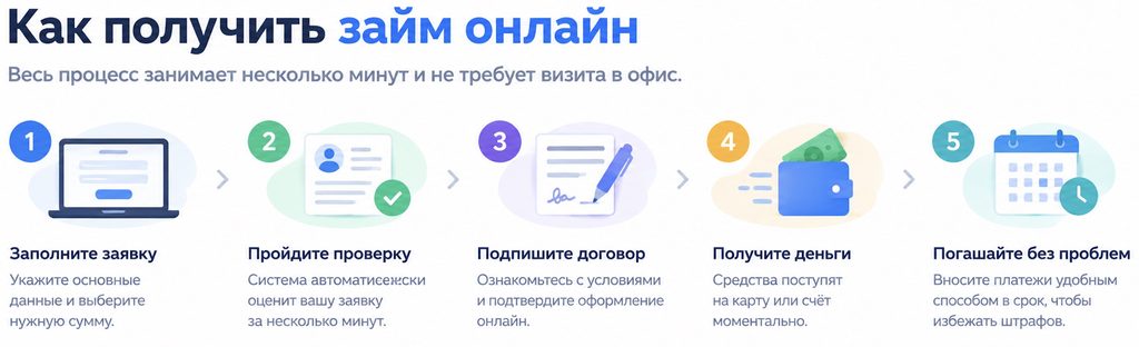 процесс получения онлайн займа